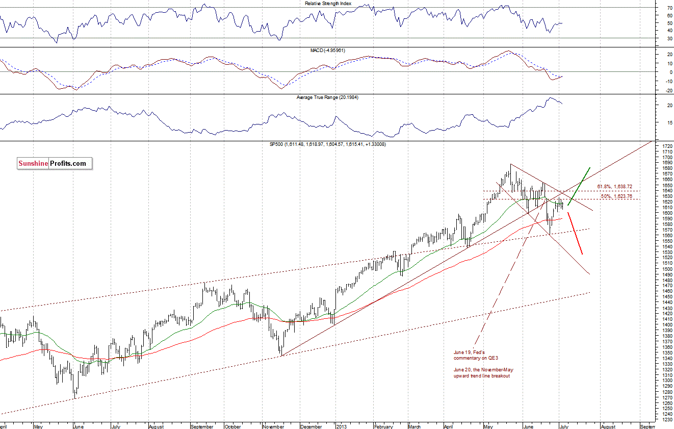 Short-term S&P 500 Index chart - SPX, Large Cap Index