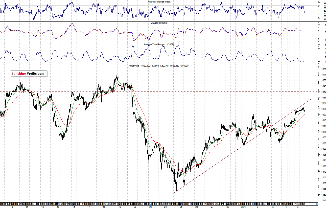 Short-term S&P 500 Index chart - SPX, Large Cap Index