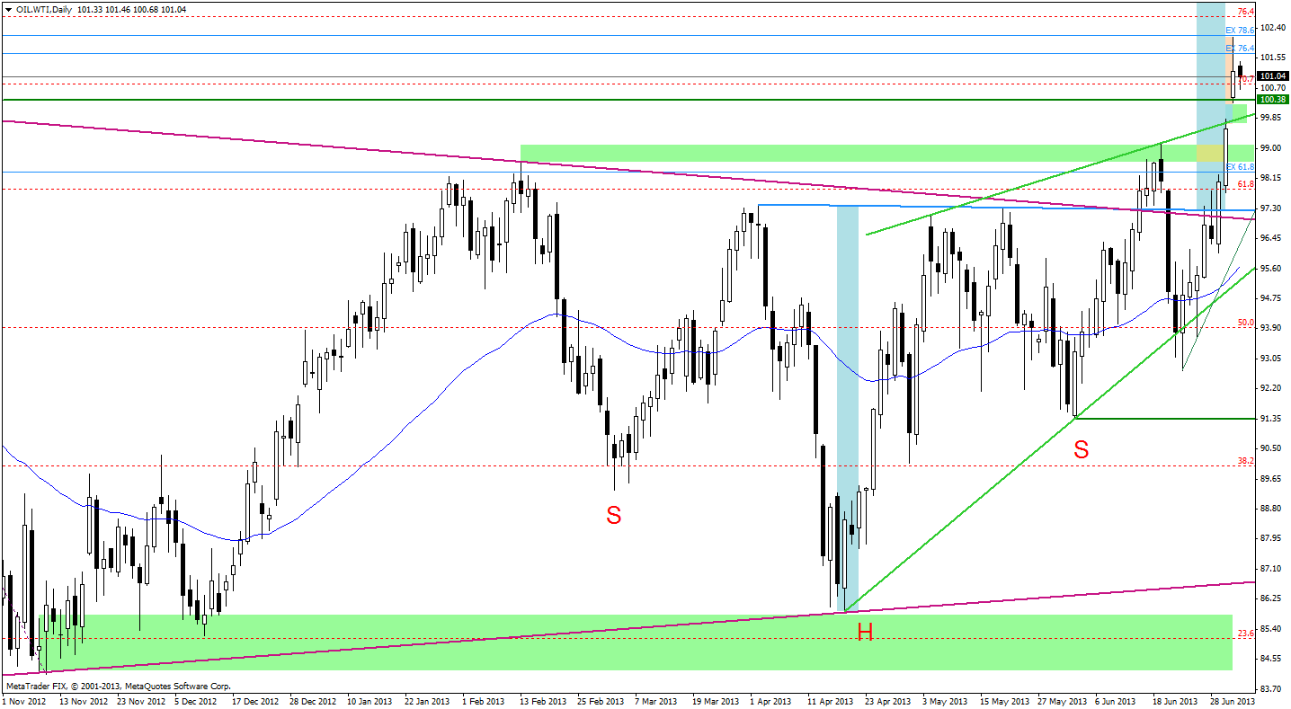 Crude Oil price chart - WTIC