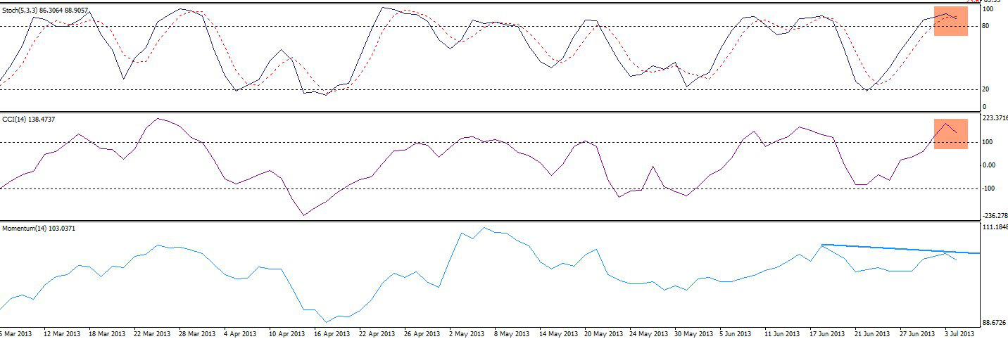 Commodity Channel Index and Stochastic Oscillator