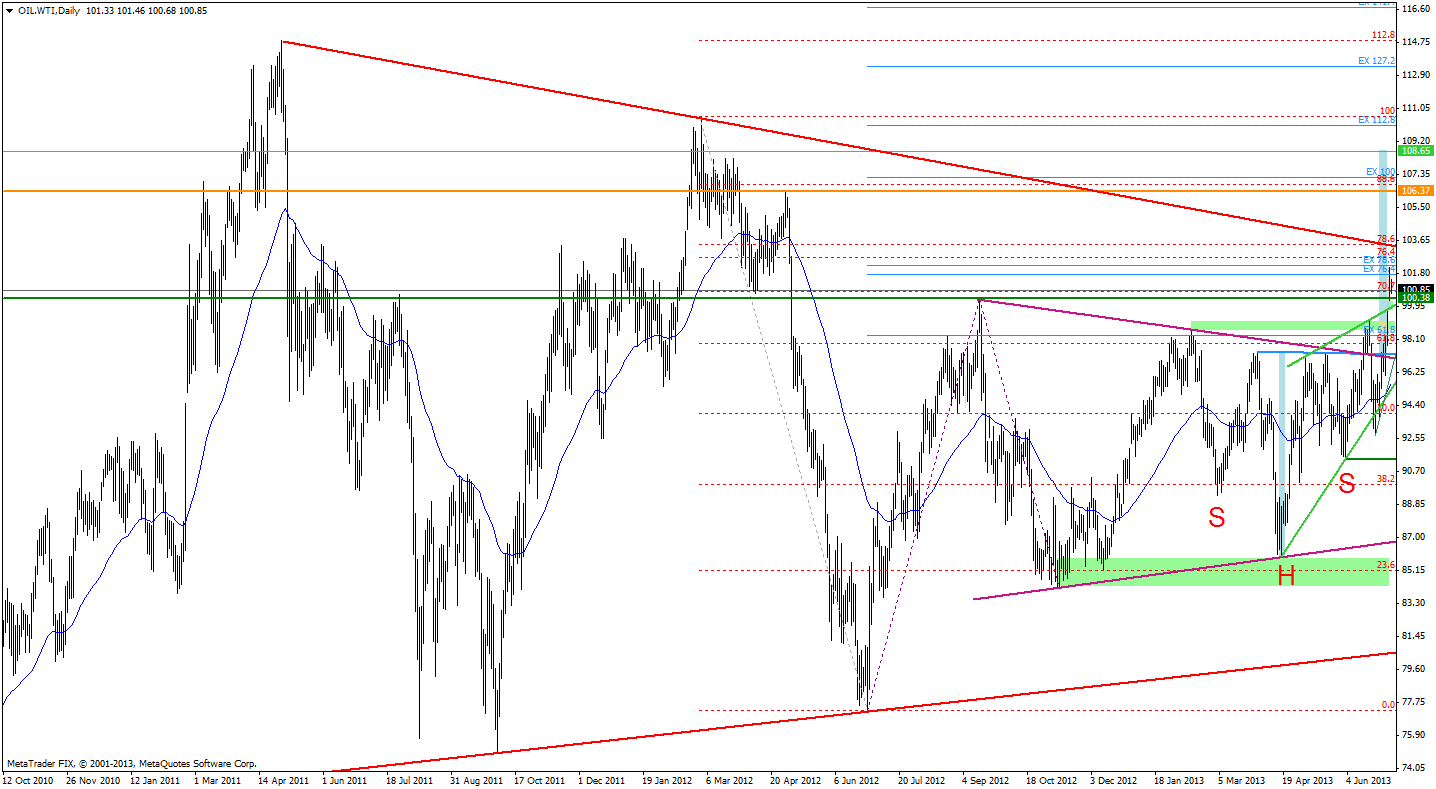 Crude Oil price chart - WTIC