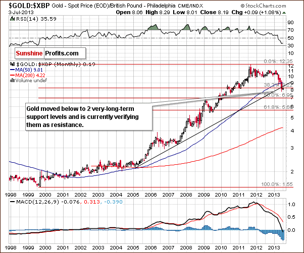 Gold price in British Pound - GOLD:XBP