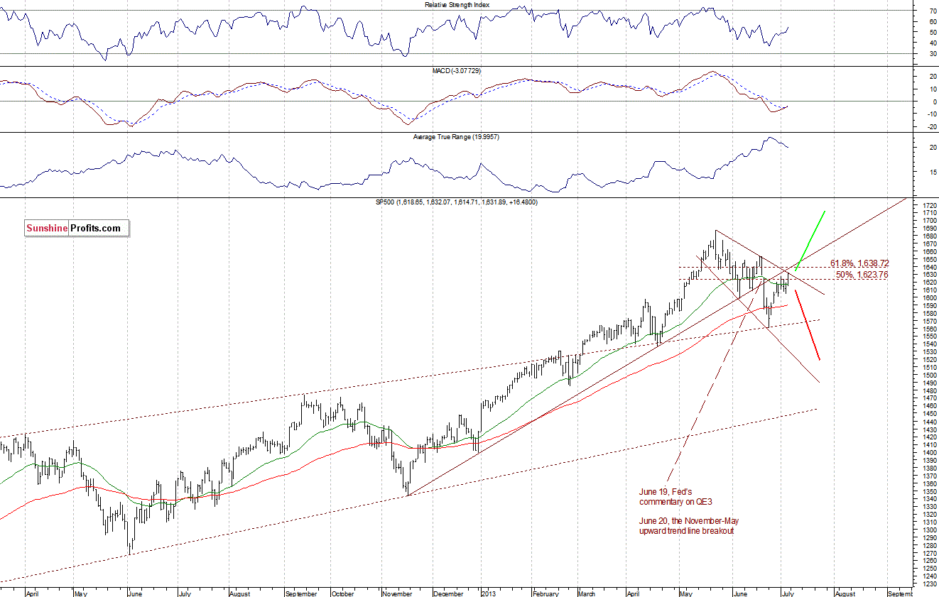 Medium-term S&P 500 Index chart - General Stock Market - SPX