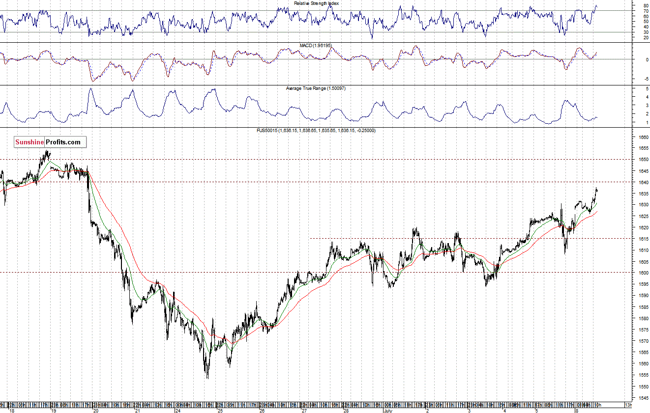 Short-term S&P 500 Index chart - SPX, Large Cap Index