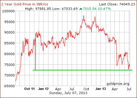 Gold price in Indian Rupee - GOLD:INR