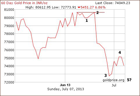 Gold price in Indian Rupee - GOLD:INR