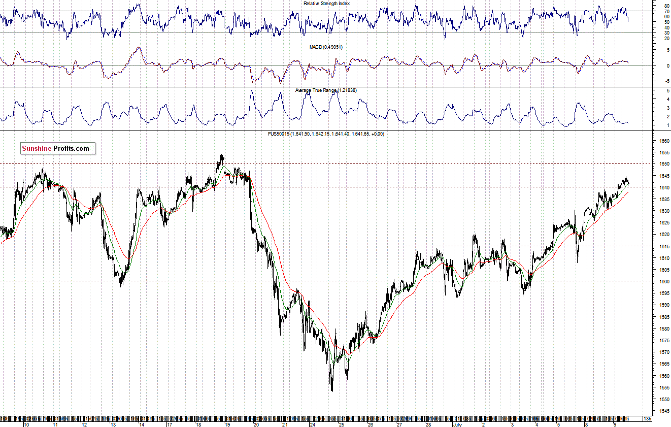 Short-term S&P 500 Index chart - SPX, Large Cap Index