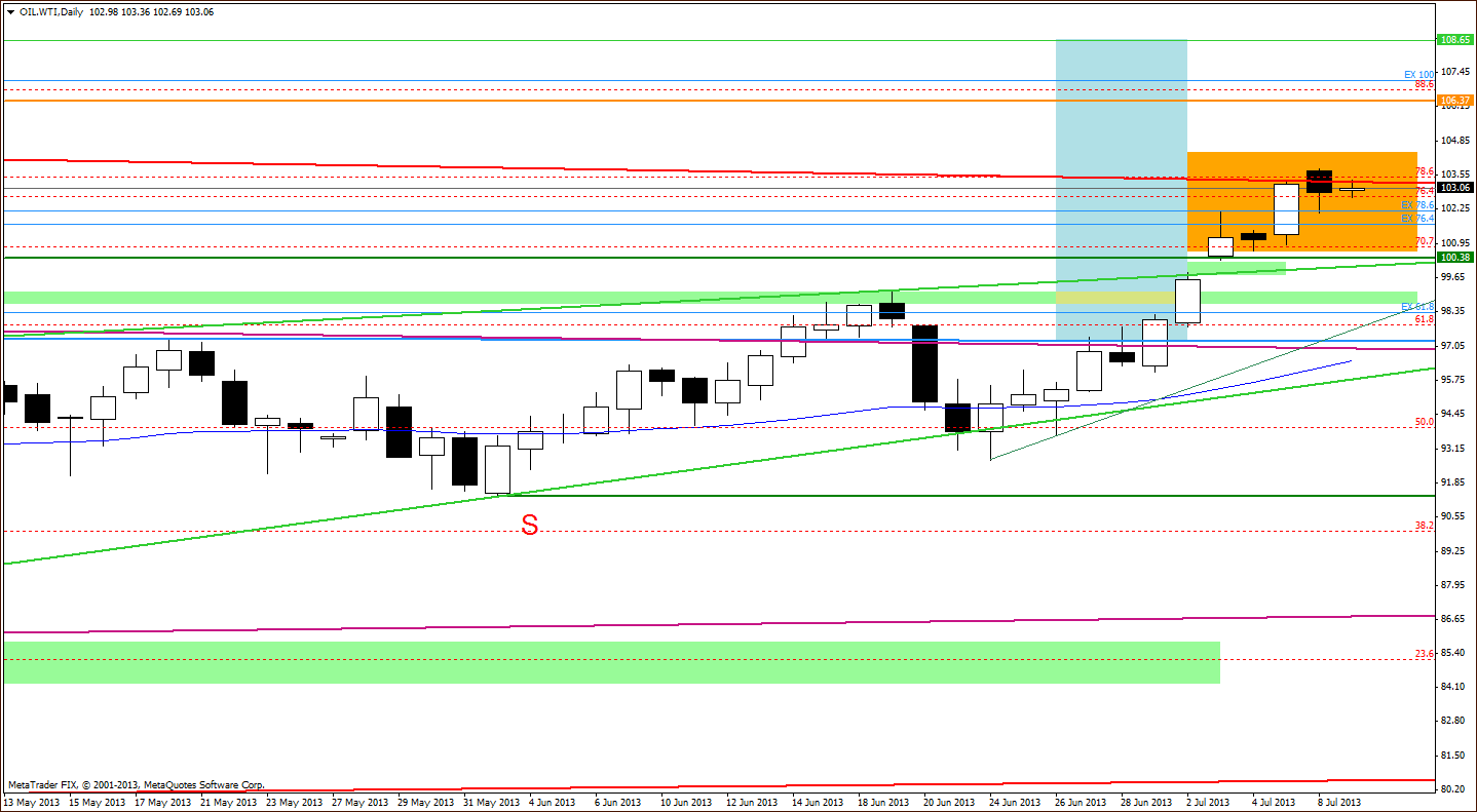 Crude Oil price chart - WTIC