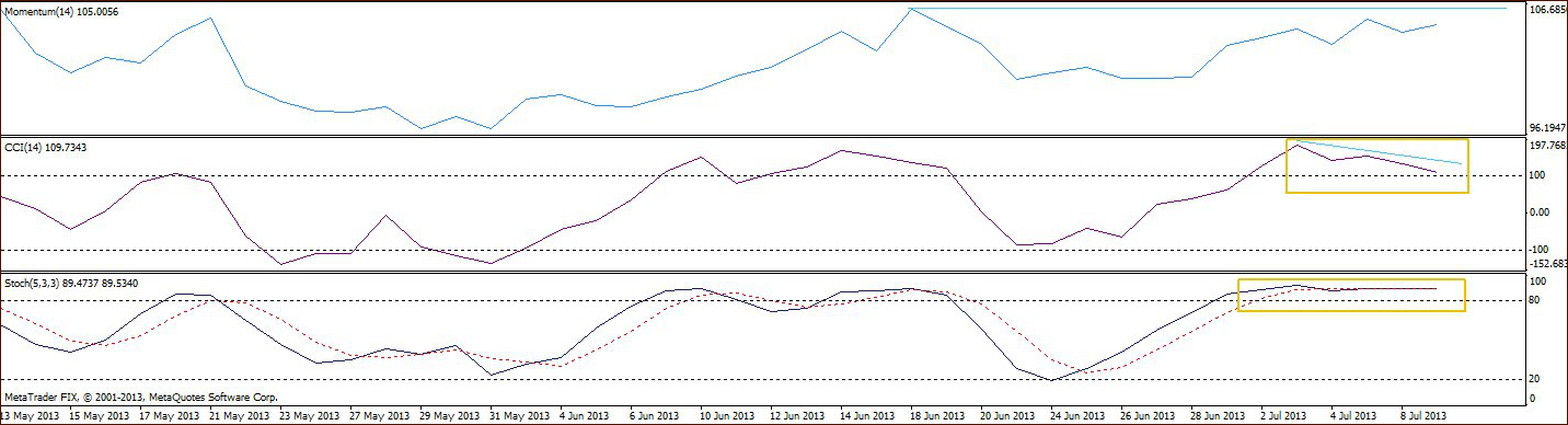 Commodity Channel Index and Stochastic Oscillator