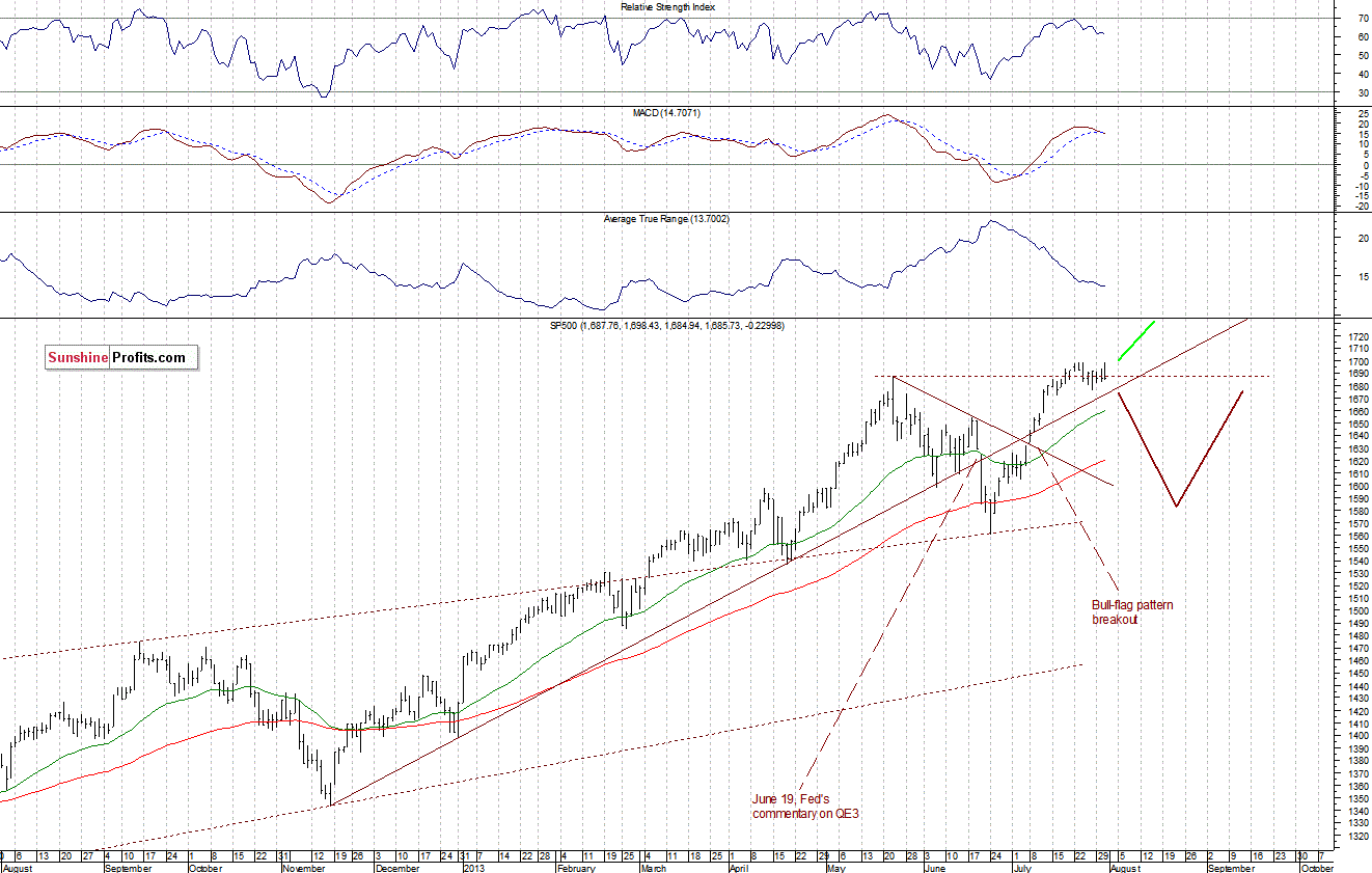 Daily S&P 500 Index chart - SPX, Large Cap Index