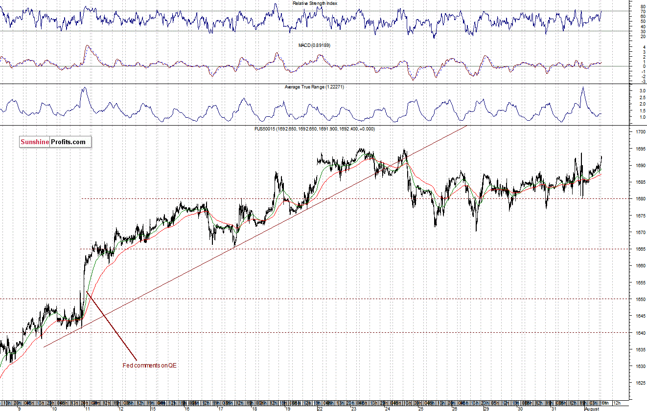 S&P500 futures contract - S&P 500 Index chart - SPX, Large Cap Index