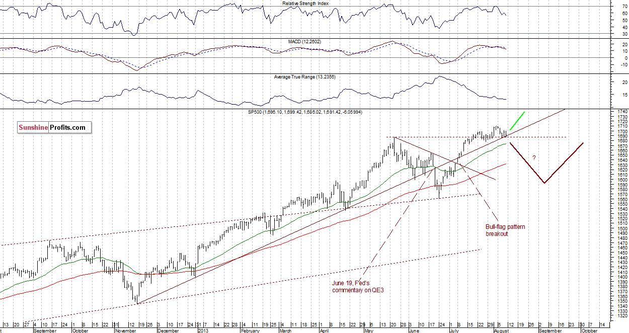 S&P 500 daily chart