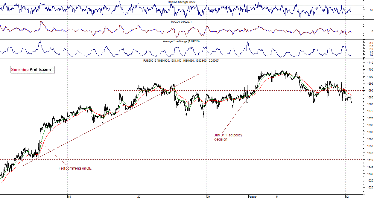 S&P 500 15 minute chart