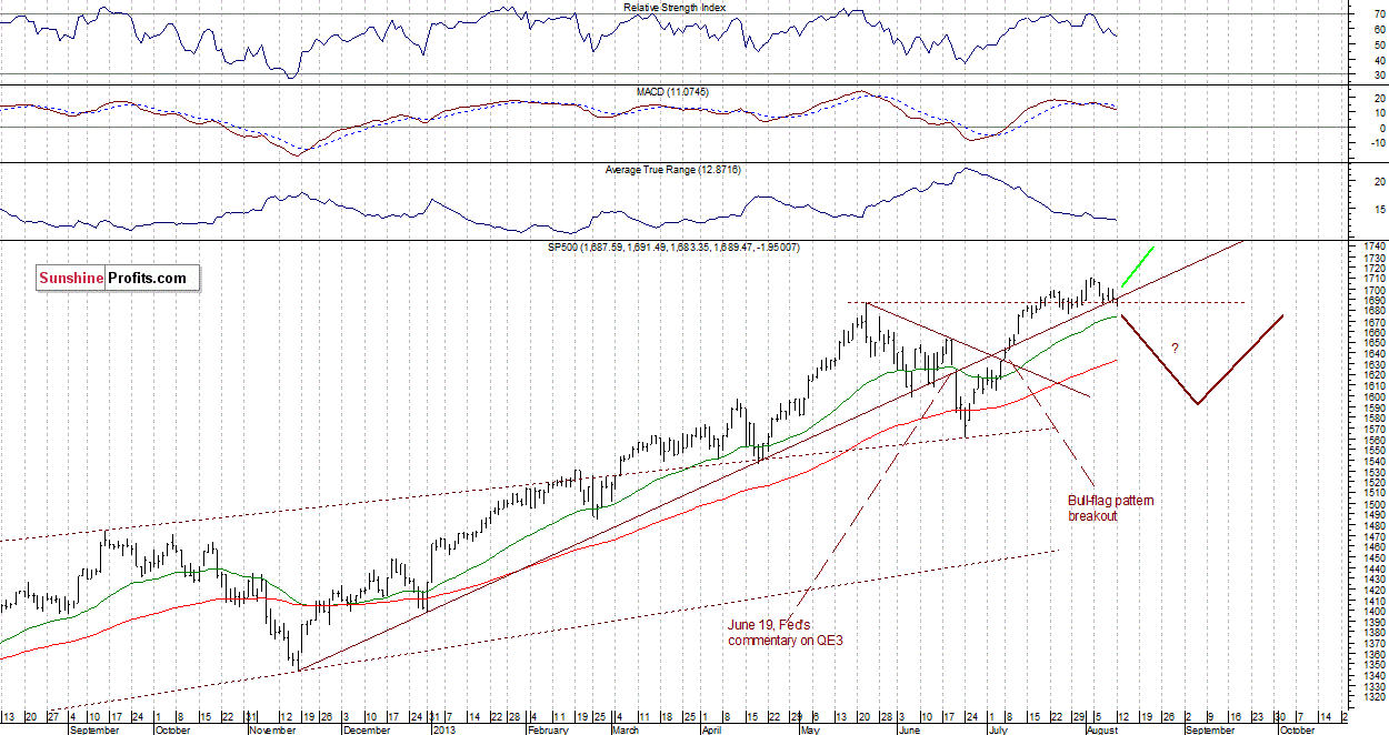 Daily S&P 500 Index chart - SPX, Large Cap Index