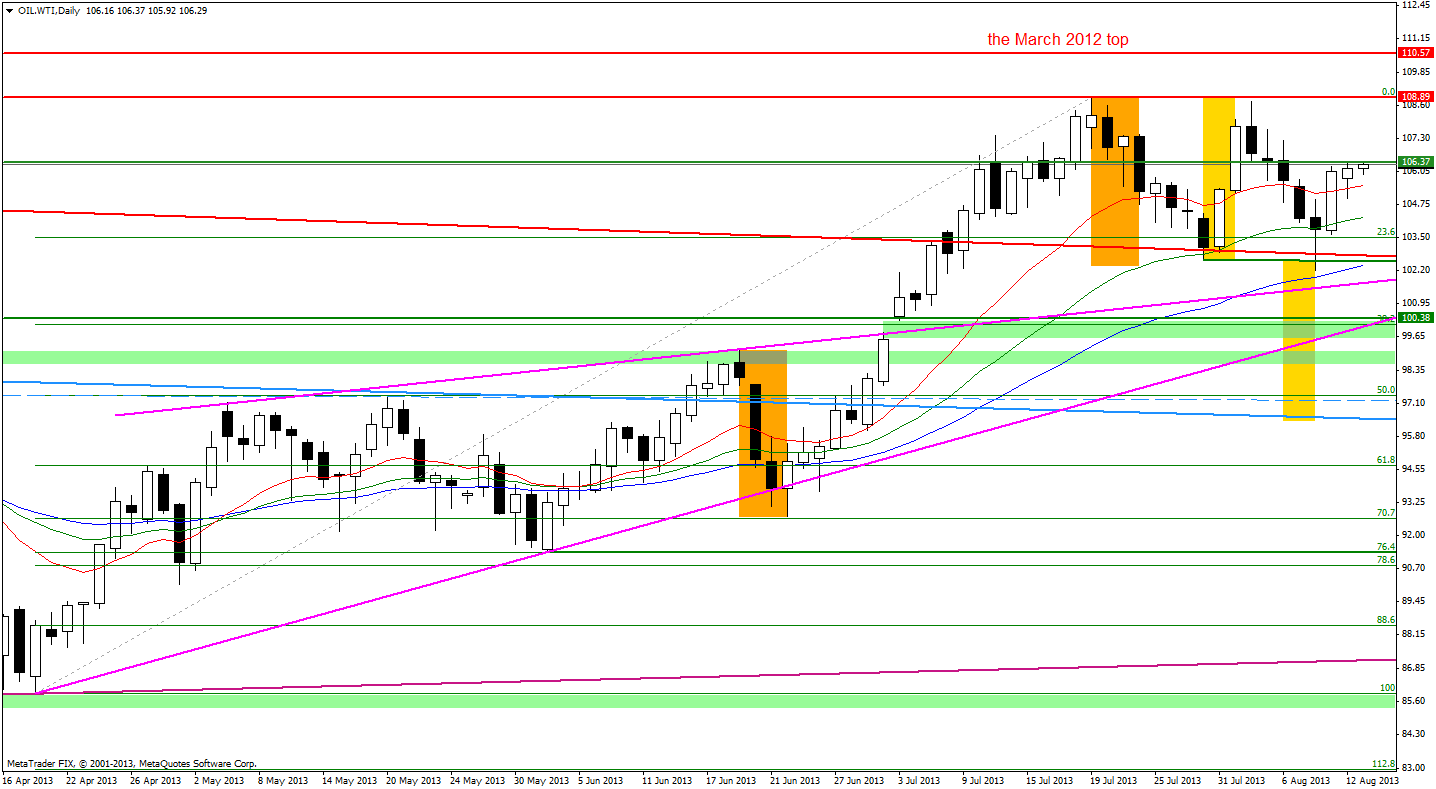 Crude Oil price chart - WTIC