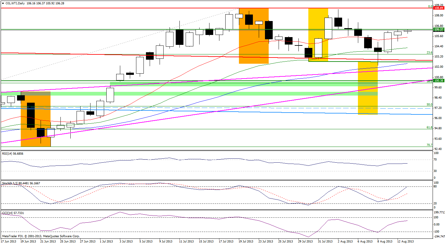 Crude Oil price chart - WTIC