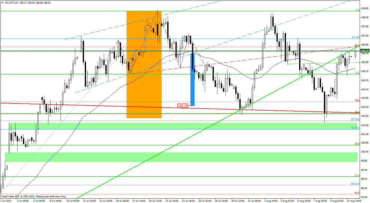 4-hour Crude Oil price chart - WTIC