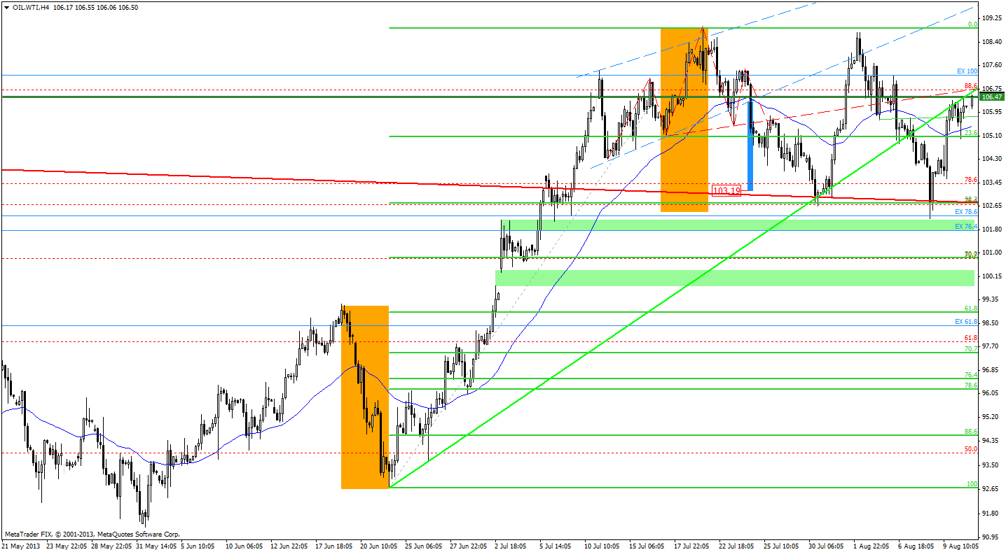 Crude Oil price chart - WTIC