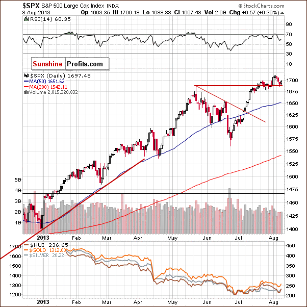 Short-term S&P 500 Index chart - SPX, Large Cap Index