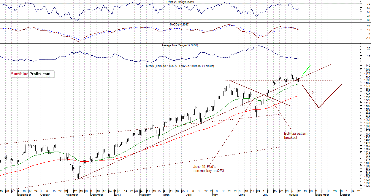 Daily S&P 500 Index chart - SPX, Large Cap Index