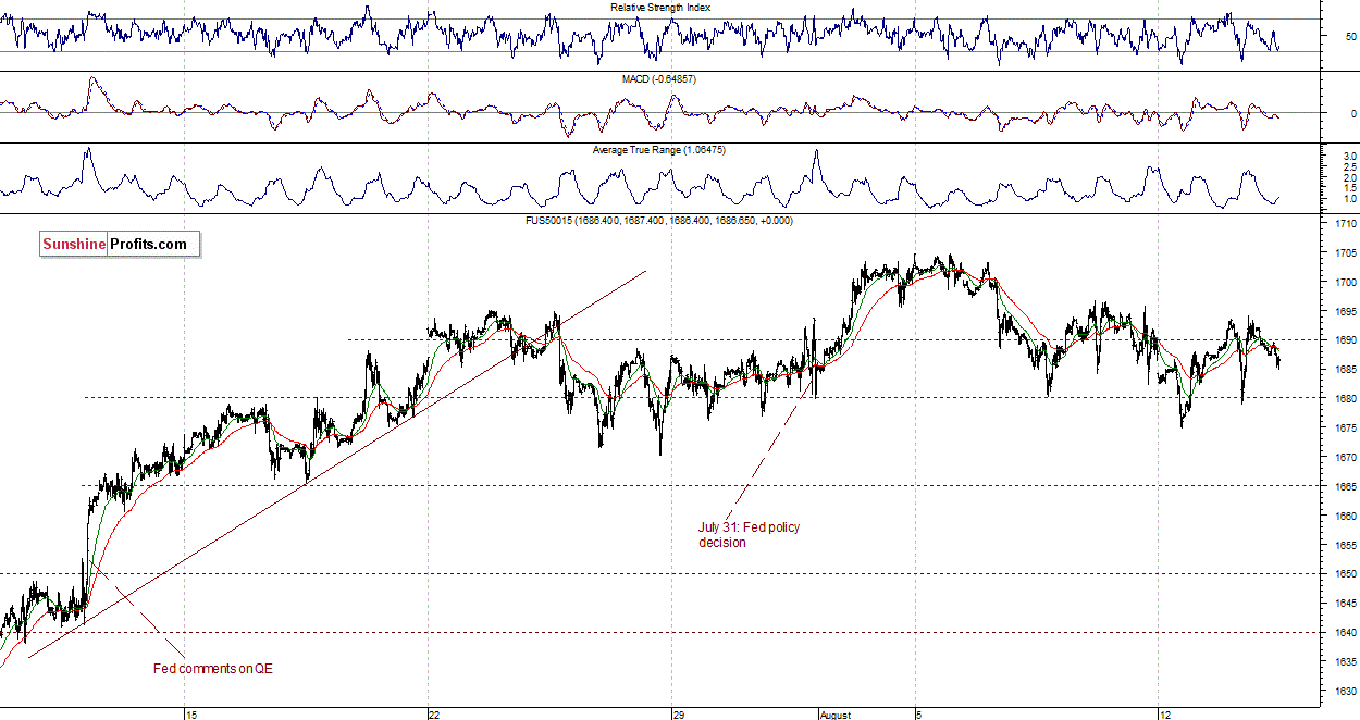 S&P500 futures contract - S&P 500 Index chart - SPX, Large Cap Index