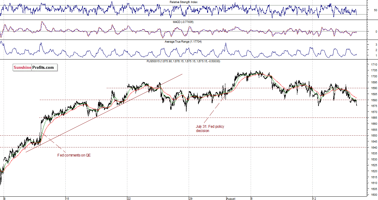 S&P500 futures contract - S&P 500 Index chart - SPX, Large Cap Index