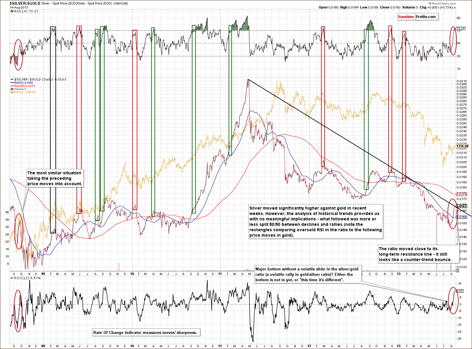 Silver to Gold ratio chart - SILVER:GOLD