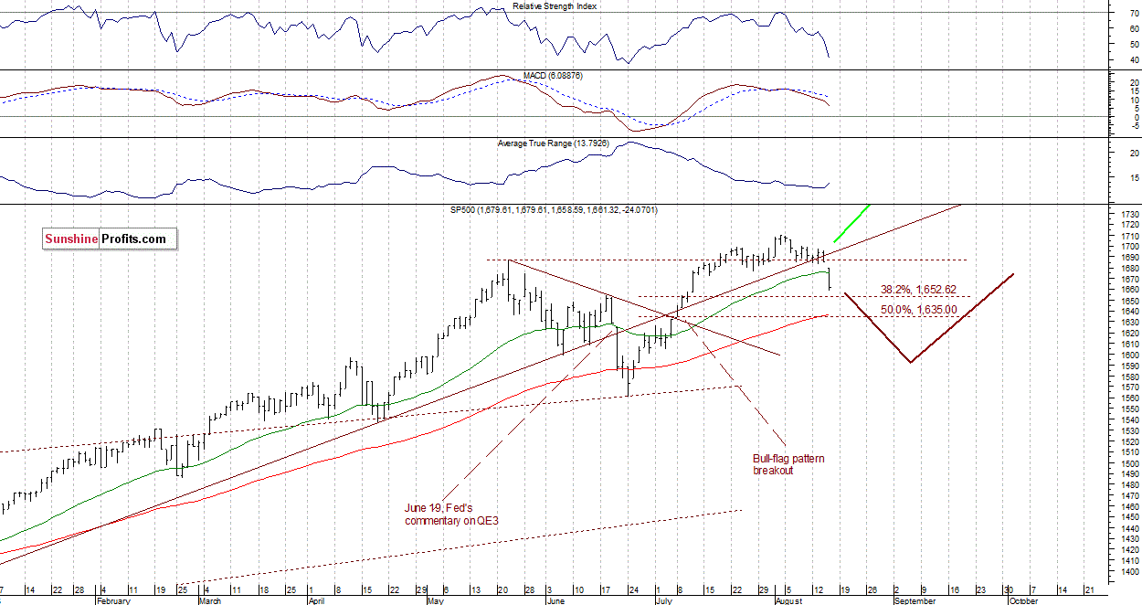 Daily S&P 500 Index chart - SPX, Large Cap Index