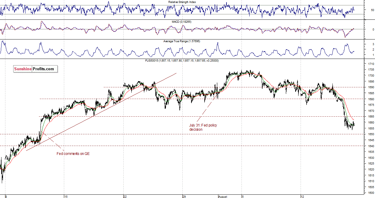 S&P500 futures contract - S&P 500 Index chart - SPX, Large Cap Index