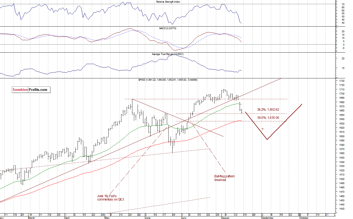 Daily S&P 500 Index chart - SPX, Large Cap Index