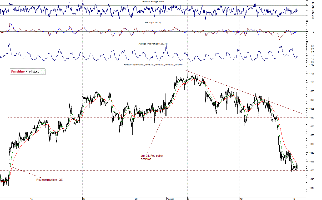 S&P500 futures contract - S&P 500 Index chart - SPX, Large Cap Index