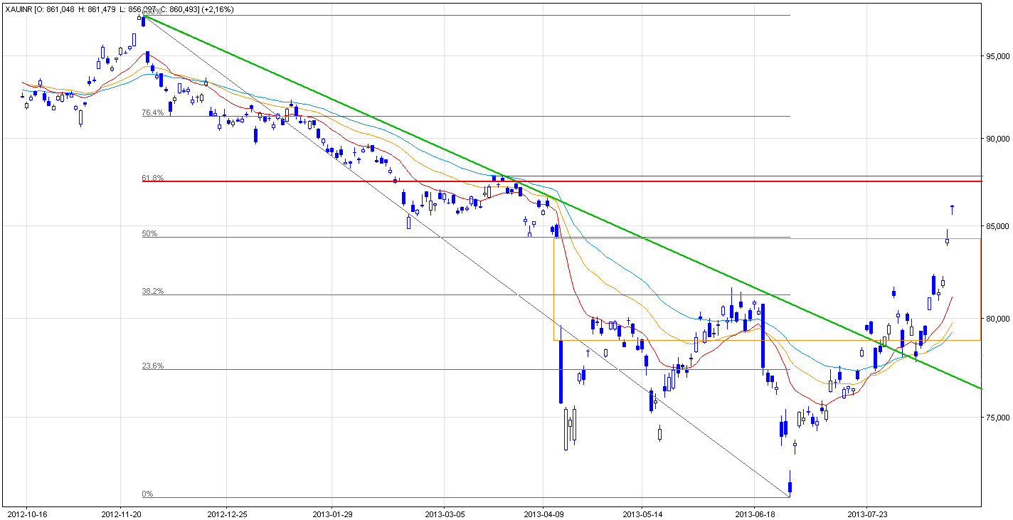 Gold price in Indian Rupee - GOLD:INR