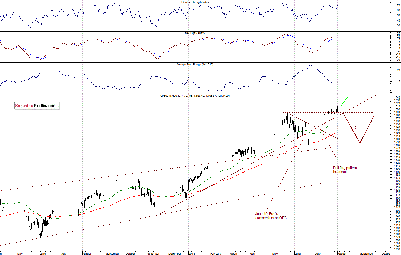 Daily S&P 500 Index chart - SPX, Large Cap Index