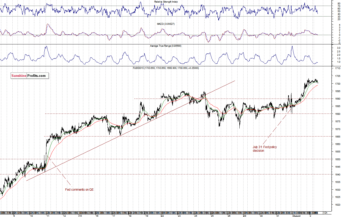 S&P500 futures contract - S&P 500 Index chart - SPX, Large Cap Index