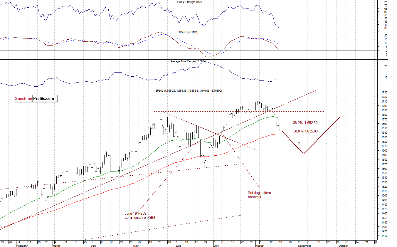 Daily S&P 500 Index chart - SPX, Large Cap Index