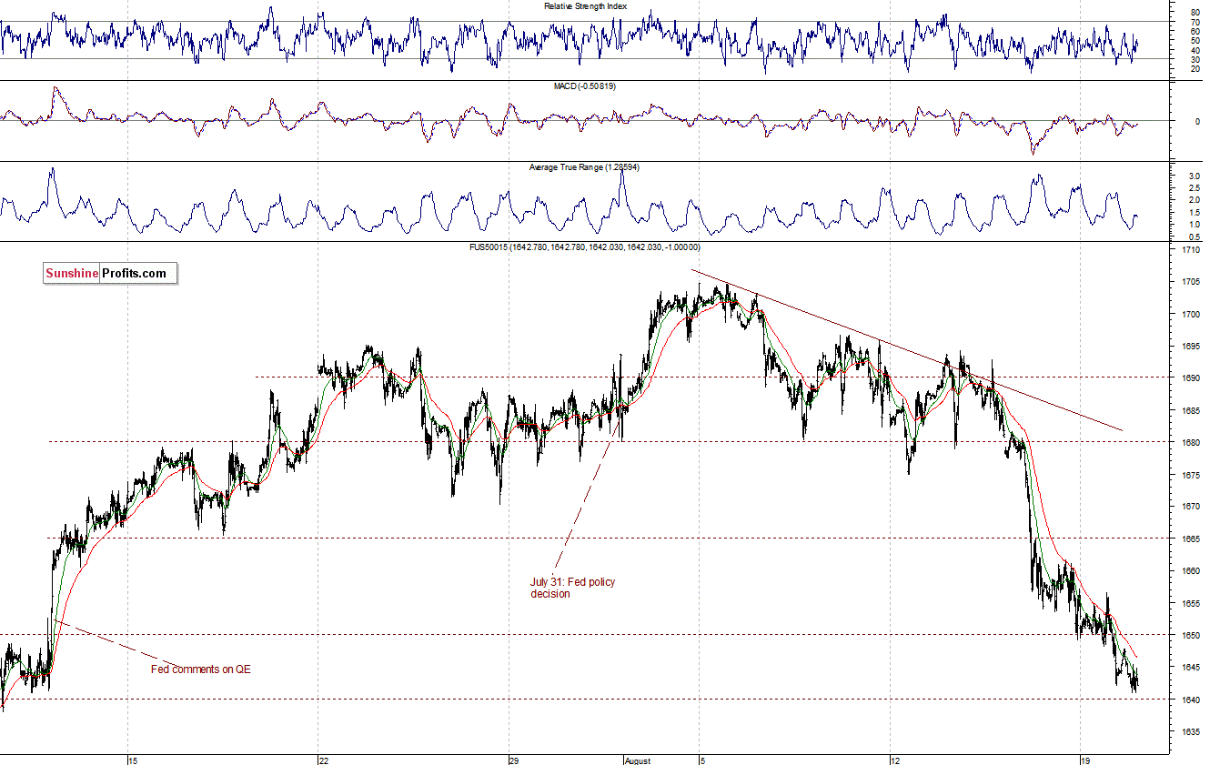 S&P500 futures contract - S&P 500 Index chart - SPX, Large Cap Index