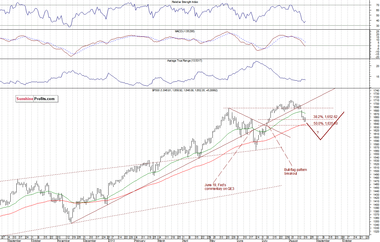 Daily S&P 500 Index chart - SPX, Large Cap Index