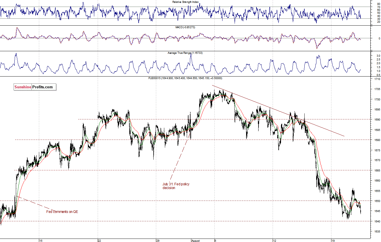 S&P500 futures contract - S&P 500 Index chart - SPX, Large Cap Index