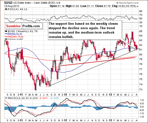 Long-term USD Index chart