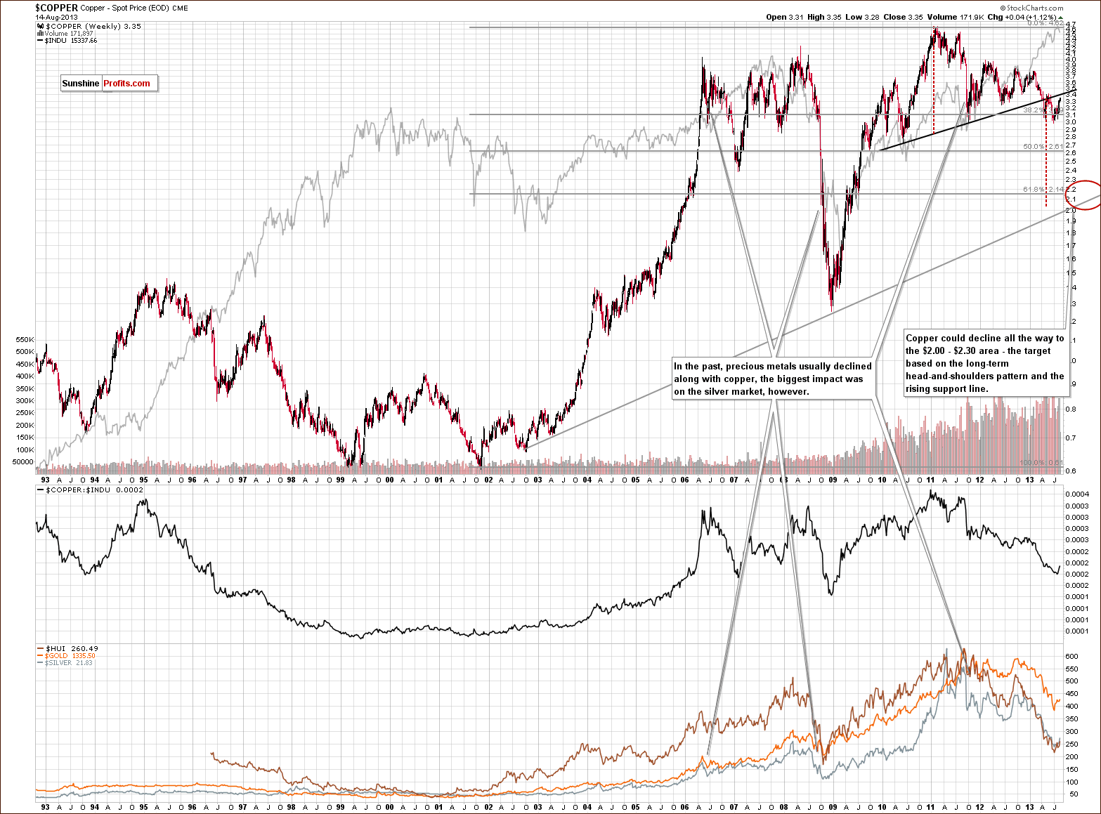 Copper price - Copper:INDU HUI GOLD SILVER