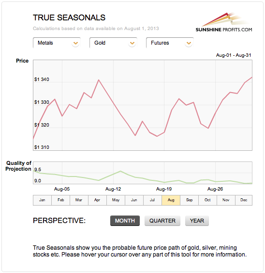 True Seasonal pattern for gold