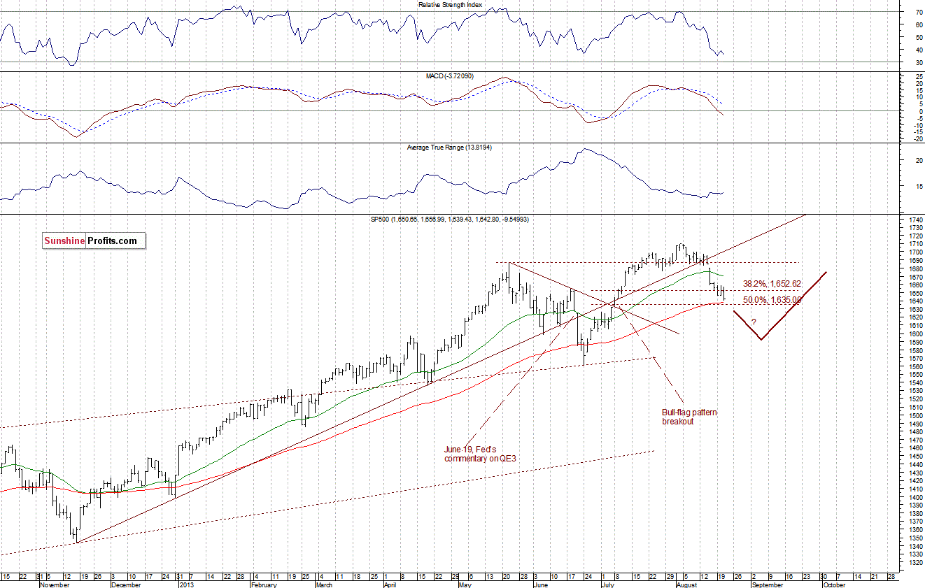 Daily S&P 500 Index chart - SPX, Large Cap Index