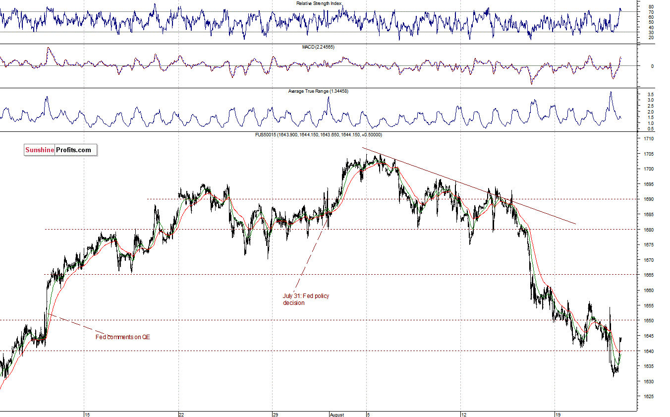 S&P500 futures contract - S&P 500 Index chart - SPX, Large Cap Index