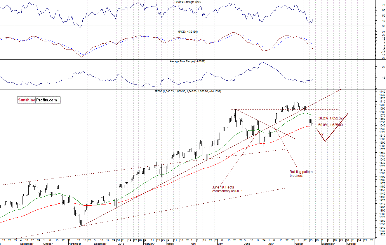 Daily S&P 500 Index chart - SPX, Large Cap Index