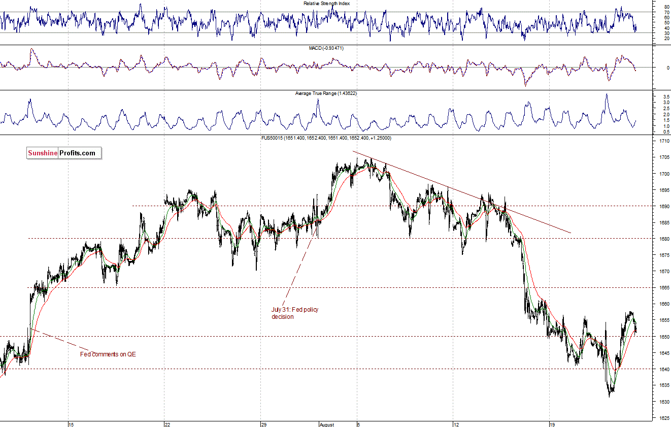 S&P500 futures contract - S&P 500 Index chart - SPX, Large Cap Index