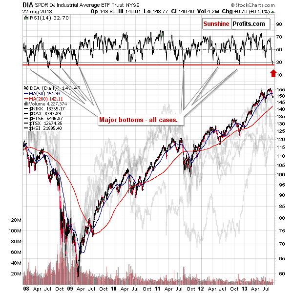 DIA ETF - SPDR DJ Industrial Average