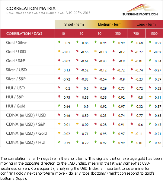 Gold and silver correlation matrix