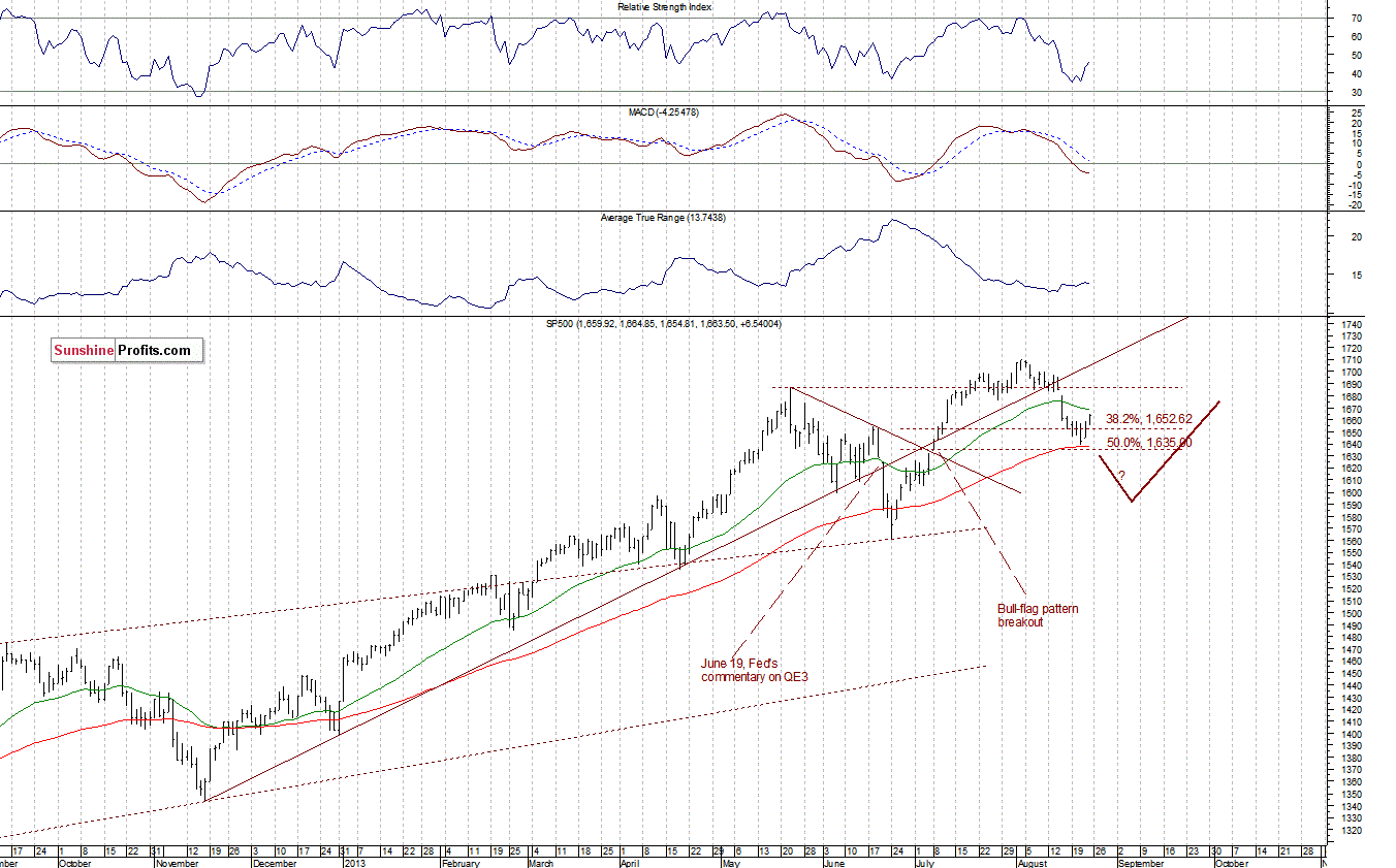 Daily S&P 500 Index chart - SPX, Large Cap Index