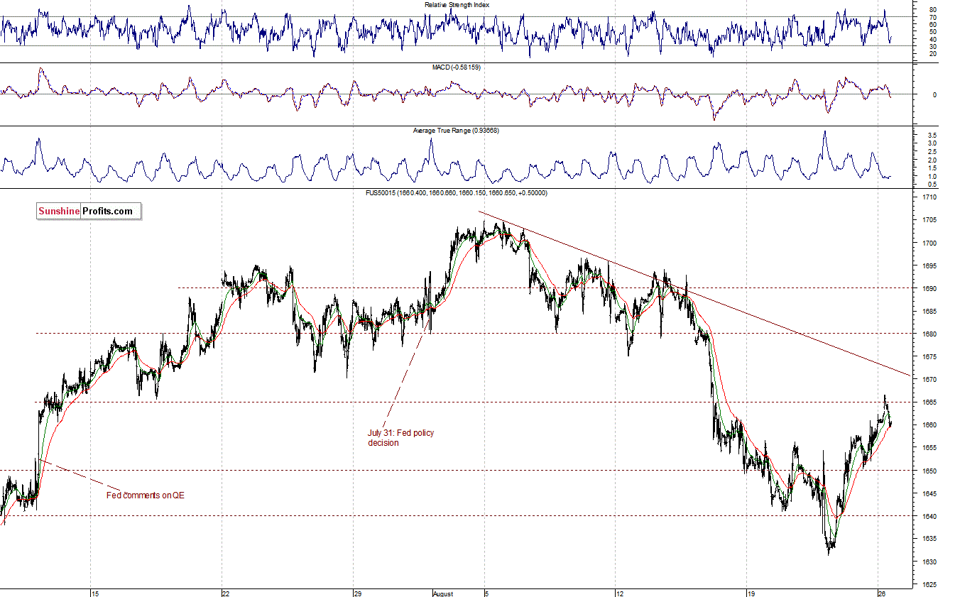 S&P500 futures contract - S&P 500 Index chart - SPX, Large Cap Index