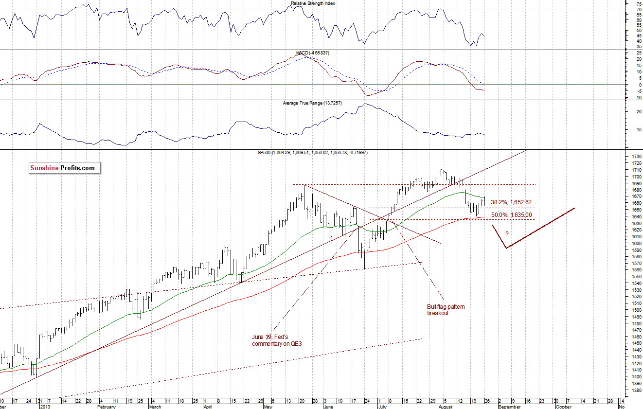 Daily S&P 500 Index chart - SPX, Large Cap Index